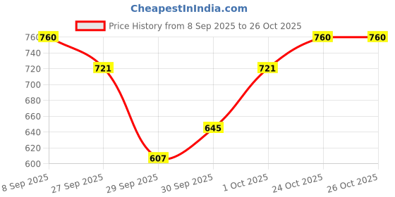 flipkart.com agaro V&G-228 Professional Hair Curler & Hair Straightener Hair Curler agaro Price History Graph from 8 Sep 2025 to 24 Oct 2025