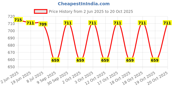 flipkart.com V&G Professional VnG Tong SFE_004 Electric Hair Curler Price History Graph from 2 Jun 2025 to 20 Oct 2025