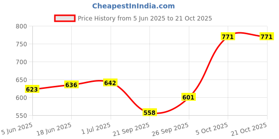 flipkart.com V&G SALON 82.66 Tourmaline Digital Crimping Iron(Hair Crimper)82.66 Hair Styler Price History Graph from 5 Jun 2025 to 21 Oct 2025