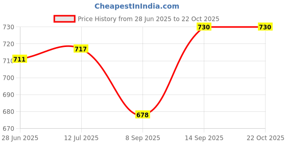flipkart.com V&G SALON Tourmaline Digital Crimping Iron(821-2Hair Crimper)8212 Hair Styler Price History Graph from 28 Jun 2025 to 21 Oct 2025