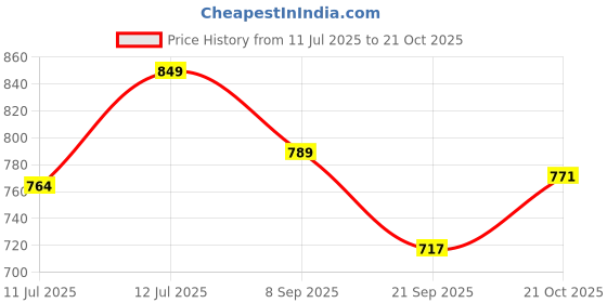 flipkart.com V&G SALON Tourmaline Digital Crimping Iron(Hair Crimper)8212 Hair Styler Price History Graph from 11 Jul 2025 to 21 Oct 2025