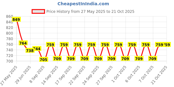 flipkart.com V&G SALON VnG Crimping Machine for Voluminous Crimper 8215 New Electric Hair Styler Price History Graph from 27 May 2025 to 21 Oct 2025