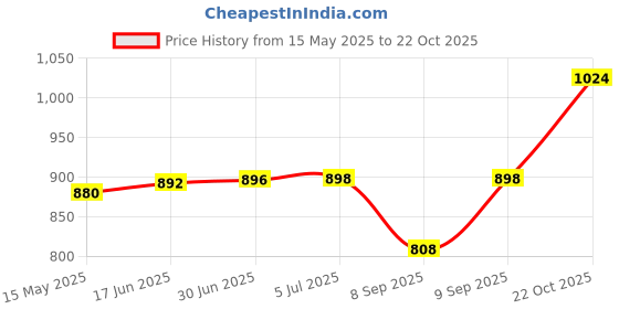 flipkart.com V&G SALON Women's Ceramic Plates Hair Crimping Styler Machine for women (Hair Crimper) Electric Hair Styler Price History Graph from 15 May 2025 to 22 Oct 2025