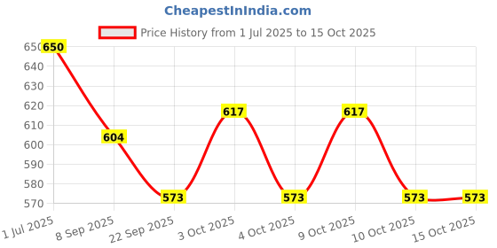 flipkart.com vandi collectibles Dark Green Lorry vandi collectibles Price History Graph from 1 Jul 2025 to 14 Oct 2025