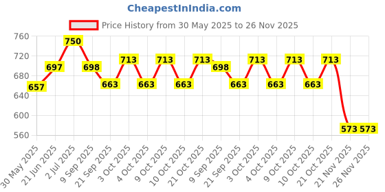 flipkart.com vandi collectibles Indian lorry with Railing vandi collectibles Price History Graph from 30 May 2025 to 26 Nov 2025