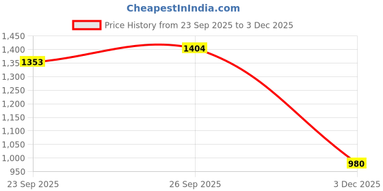 flipkart.com v&m Women Regular Fit Black Crepe Trousers v&m Price History Graph from 23 Sep 2025 to 3 Dec 2025