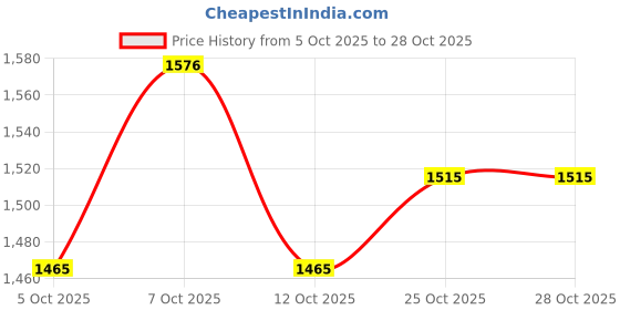 flipkart.com vas collection home V&S1059 Wooden Flower Basket without Artificial Flower & Plant vas collection home Price History Graph from 5 Oct 2025 to 28 Oct 2025