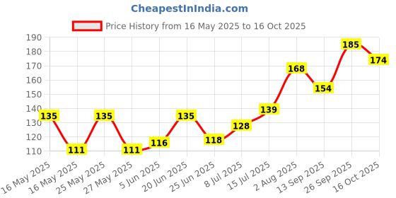 flipkart.com vanesa ALCOHOL FREE SKIN SAFE-D5 Deodorant Spray-For Women vanesa Price History Graph from 16 May 2025 to 16 Oct 2025