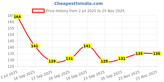 flipkart.com vanesa Babe Fresh & Authentic Fragrance Luxury Long Lasting Deodorant Deodorant Spray-For Women vanesa Price History Graph from 2 Jul 2025 to 25 Nov 2025