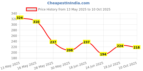 flipkart.com vanesa Caper Perfume|Premium & Long Lasting| Eau de Parfum-60 ml vanesa Price History Graph from 13 May 2025 to 10 Oct 2025