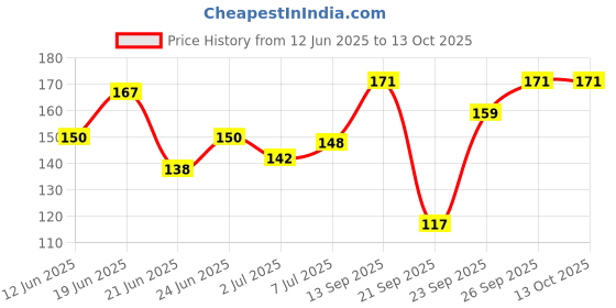 flipkart.com vanesa Deodorant Whisper 150 Ml Deodorant Spray-For Women vanesa Price History Graph from 12 Jun 2025 to 13 Oct 2025
