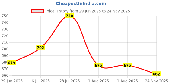 flipkart.com vanesa Desire Perfume |Premium & Long Lasting| Eau de Parfum - 100 ml vanesa Price History Graph from 29 Jun 2025 to 24 Nov 2025