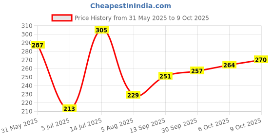 flipkart.com vanesa Diva Pocket Perfume Combo Set Of 5 X 18 ml Perfume - 90 ml vanesa Price History Graph from 31 May 2025 to 9 Oct 2025