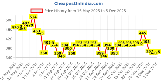 flipkart.com vanesa Divine Perfume Gift Set (20ml x 4) Eau de Parfum-80 ml vanesa Price History Graph from 16 May 2025 to 5 Dec 2025