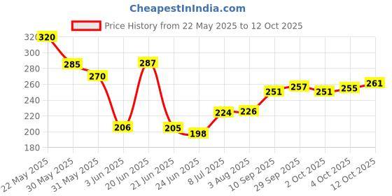 flipkart.com vanesa Grace Pocket Perfume Combo Set Of 5 X 18 ml Perfume-90 ml vanesa Price History Graph from 22 May 2025 to 12 Oct 2025