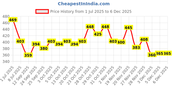flipkart.com vanesa Intense Perfume Gift Set (20ml x 4) Eau de Parfum - 80 ml vanesa Price History Graph from 1 Jul 2025 to 5 Dec 2025