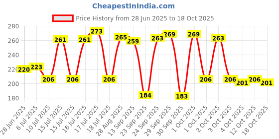 flipkart.com vanesa Queen Combo (Pack of 2) Deodorant Spray - For Women vanesa Price History Graph from 28 Jun 2025 to 17 Oct 2025