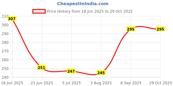 flipkart.com vanesa RIO -- Perfume Body Spray - For Women vanesa Price History Graph from 18 Jun 2025 to 29 Oct 2025