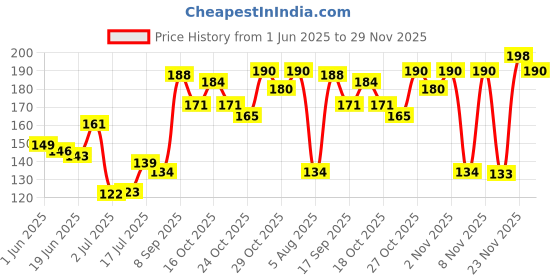 flipkart.com vanesa Shero Body Deo (150ml) Deodorant Spray-For Women vanesa Price History Graph from 1 Jun 2025 to 28 Nov 2025