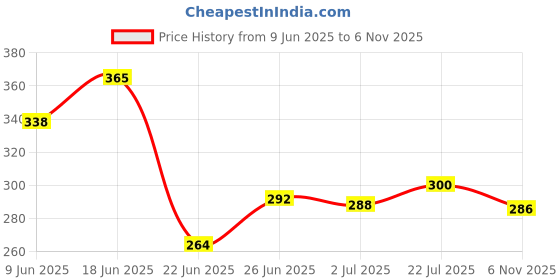 flipkart.com vanesa Shero Body Deo (150ml) (Pack of 2) Deodorant Spray - For Women vanesa Price History Graph from 9 Jun 2025 to 6 Nov 2025