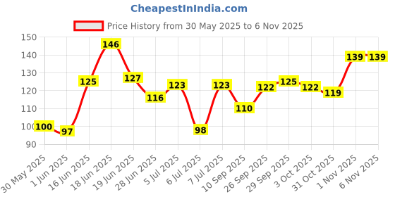 flipkart.com vanesa Shero Body Deodorant Spray-For Women vanesa Price History Graph from 30 May 2025 to 3 Nov 2025