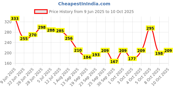 flipkart.com vanesa Touche & Whisper 150 Ml Combo Deodorant Spray - For Women vanesa Price History Graph from 9 Jun 2025 to 10 Oct 2025