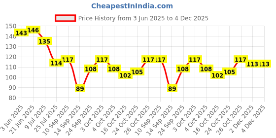 flipkart.com vanesa Touche Deodorant Spray-For Women vanesa Price History Graph from 3 Jun 2025 to 4 Dec 2025