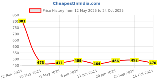 flipkart.com vanex DESIGN SKATEBOARD MEDIUM SIZE 3 inch x 5 inch Skateboard vanex Price History Graph from 12 May 2025 to 24 Oct 2025
