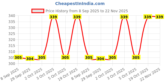 flipkart.com vangmay Solid Men Track Suit vangmay Price History Graph from 8 Sep 2025 to 22 Nov 2025