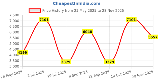 flipkart.com Vanguard Vesta 233AP Tripod Price History Graph from 23 May 2025 to 27 Nov 2025