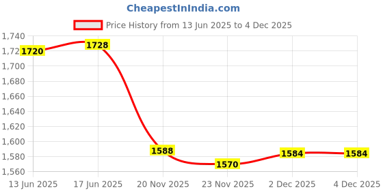 flipkart.com VANGZILA Dual Focus Powerful Lens16X Zoom Optics16x52 Prism Binocular Binoculars Price History Graph from 13 Jun 2025 to 4 Dec 2025