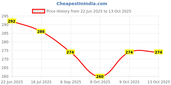 flipkart.com vani enterprise mart Brass Gold-plated Bangle Set vani enterprise mart Price History Graph from 22 Jun 2025 to 13 Oct 2025
