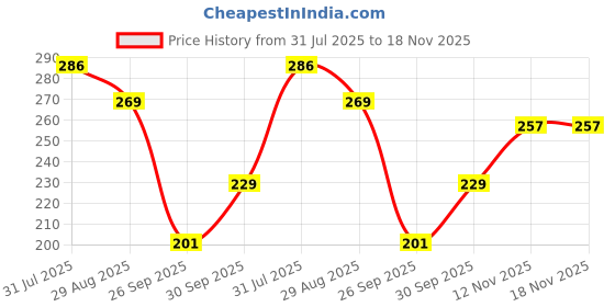 flipkart.com vania's grace Women Night Suit Set Brown Abstract vania's grace Price History Graph from 31 Jul 2025 to 18 Nov 2025