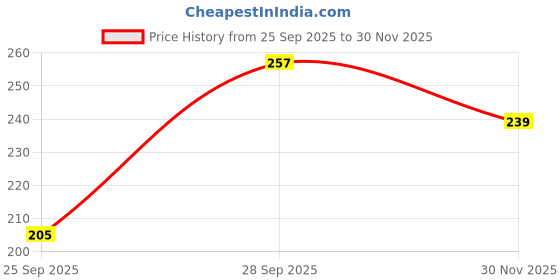 flipkart.com vania's grace Women Night Suit Set Pink Characters vania's grace Price History Graph from 25 Sep 2025 to 30 Nov 2025