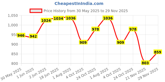 flipkart.com vaniha 2 in 1 City Fire Truck Fire Station Building Blocks Fire Engine Vehicles Set vaniha Price History Graph from 30 May 2025 to 29 Nov 2025