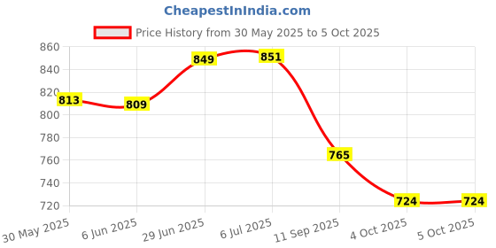 flipkart.com vaniha 331 Pcs Building Block Set, Collectible Motorcycle Display Models for Kids vaniha Price History Graph from 30 May 2025 to 4 Oct 2025