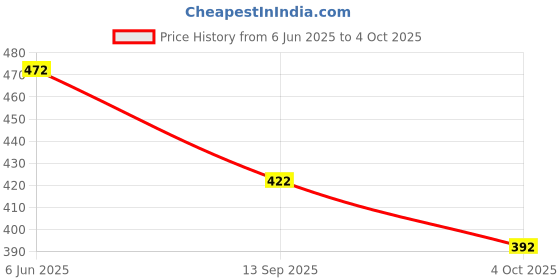 flipkart.com vaniha Duck Slide Toy Set, Duck Track Toys for Kids vaniha Price History Graph from 6 Jun 2025 to 4 Oct 2025