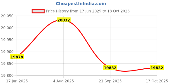 flipkart.com vaniha Off-Road Hoverboard Self Balancing Electric Scooter with Bluetooth vaniha Price History Graph from 17 Jun 2025 to 12 Oct 2025
