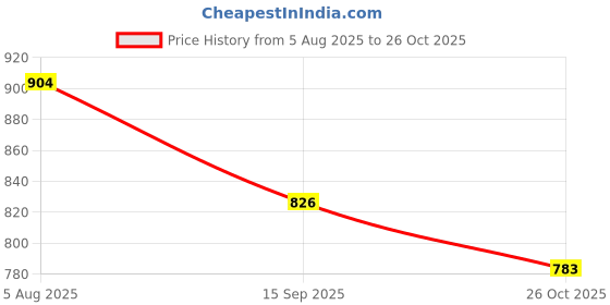 flipkart.com vaniha Speed Racing Car Shaped Building Blocks Toy Set Educational DIY Toys - 195 Pcs vaniha Price History Graph from 5 Aug 2025 to 26 Oct 2025