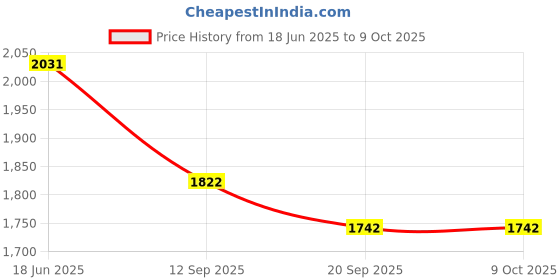 flipkart.com vaniha Tank Building Block BTR-4 BUCEPHALUS Bricks Set Armored Car Assembly Toy Gift vaniha Price History Graph from 18 Jun 2025 to 8 Oct 2025