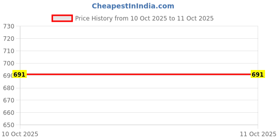flipkart.com vaniha Unbreakable Four-Wheel Drive Friction Powered Diecast Toy Set-C56 vaniha Price History Graph from 10 Oct 2025 to 11 Oct 2025
