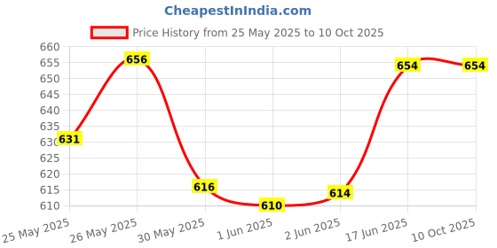 flipkart.com vaniha Unbreakable Four-Wheel Drive Friction Powered Diecast Toy Set-D129 vaniha Price History Graph from 25 May 2025 to 10 Oct 2025