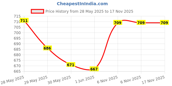 flipkart.com vaniha Unbreakable Four-Wheel Drive Friction Powered Diecast Toy Set-E147 vaniha Price History Graph from 28 May 2025 to 16 Nov 2025