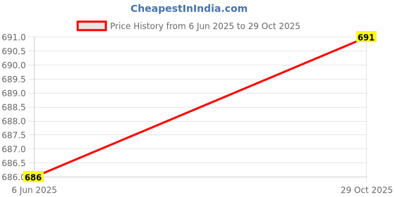 flipkart.com vaniha Unbreakable Four-Wheel Drive Friction Powered Diecast Toy Set-E23 vaniha Price History Graph from 6 Jun 2025 to 29 Oct 2025