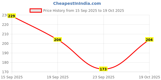 flipkart.com vanika, with good wishes 10 Guitar Pick With 1 Pick Holder, 0.46 mm Picks Guitar Pick vanika, with good wishes Price History Graph from 15 Sep 2025 to 19 Oct 2025
