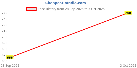 flipkart.com vanika, with good wishes Multigreen, Fire & Policeline Guitar Strap 3pcs Nylon Strap vanika, with good wishes Price History Graph from 28 Sep 2025 to 3 Oct 2025