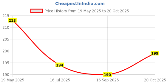 flipkart.com vanila Pack of 2 Women Bandeau/Tube Non Padded Bra vanila Price History Graph from 19 May 2025 to 20 Oct 2025