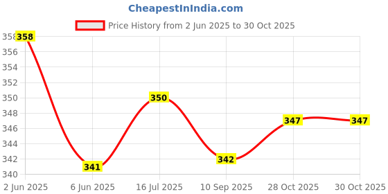 flipkart.com vanila Pack of 2 Women Sports Non Padded Bra vanila Price History Graph from 2 Jun 2025 to 28 Oct 2025