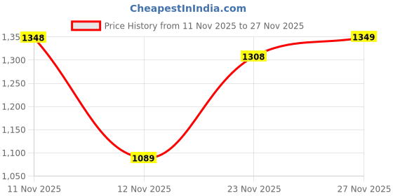 flipkart.com herbalife vanila shake 1 vanila Powder herbalife Price History Graph from 11 Nov 2025 to 27 Nov 2025