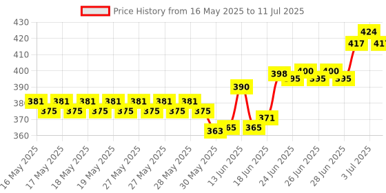 flipkart.com layer'r vanila Twist Combo Set layer'r Price History Graph from 16 May 2025 to 11 Jul 2025